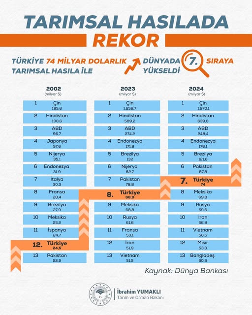 Afyonkarahisar Milletvekili Arslan: Tarımsal Hasılat Rekoru