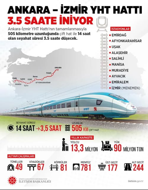 Ankara-İzmir Yüksek Hızlı Tren Hattı Devam Ediyor: Seyahat Süresi 11,5 Saat Azalacak